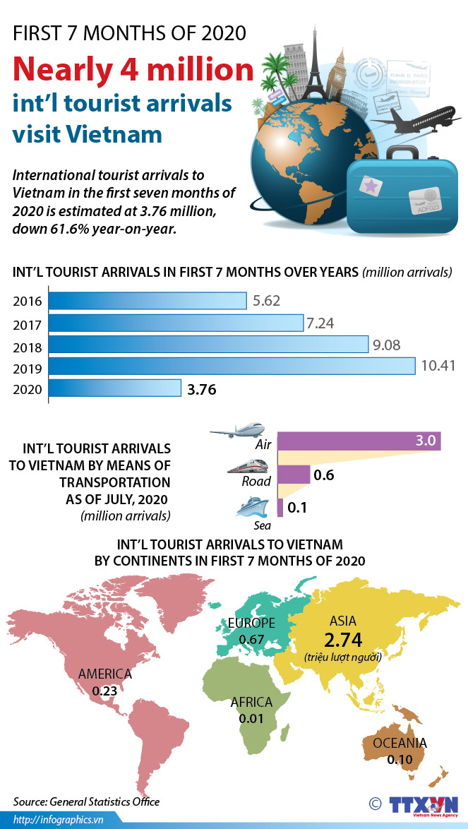 Nearly four million international tourist arrivals visit Vietnam in first 7 months