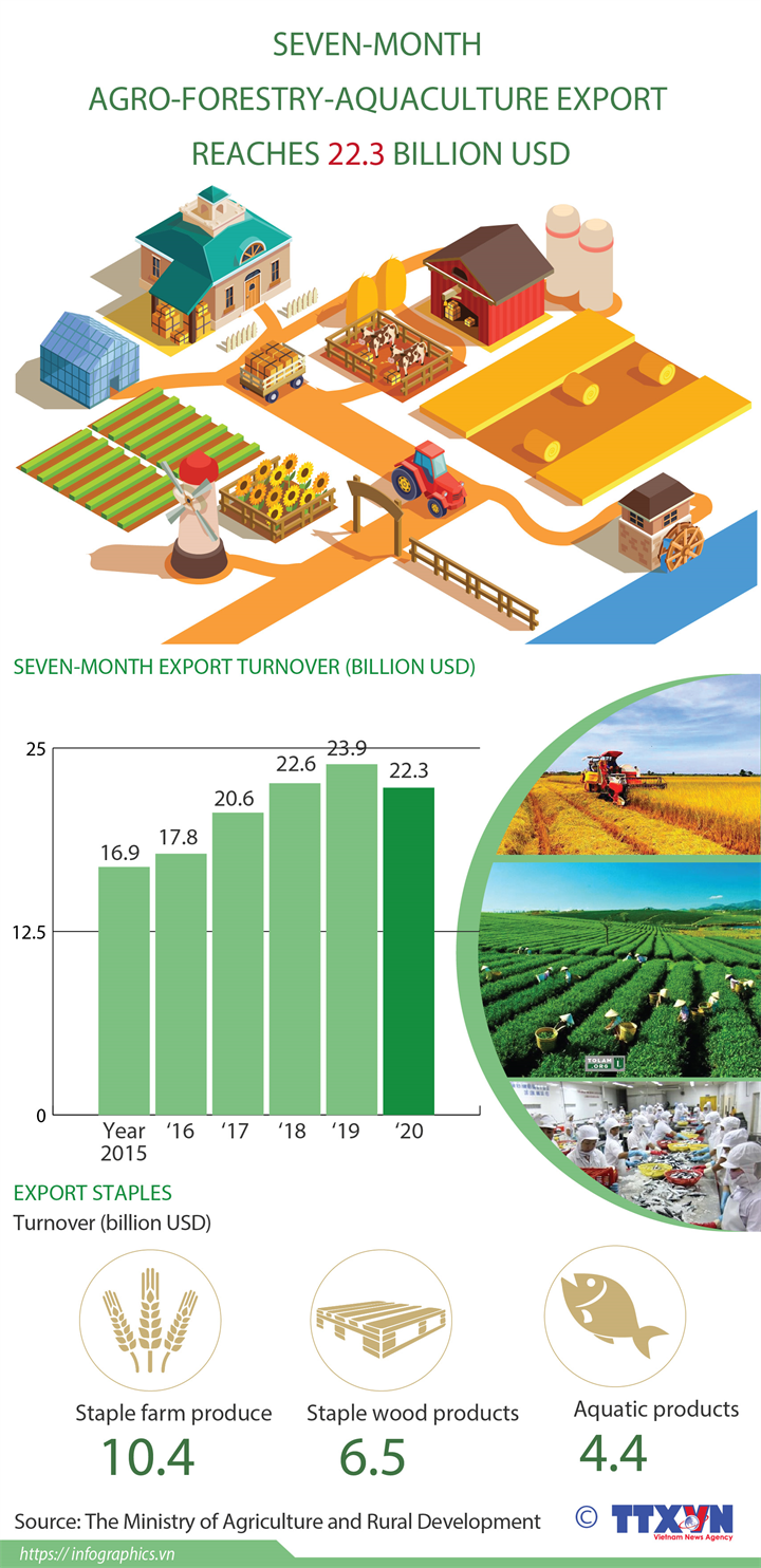 Seven-month agro-forestry-aquaculture export reaches 22.3 billion USD