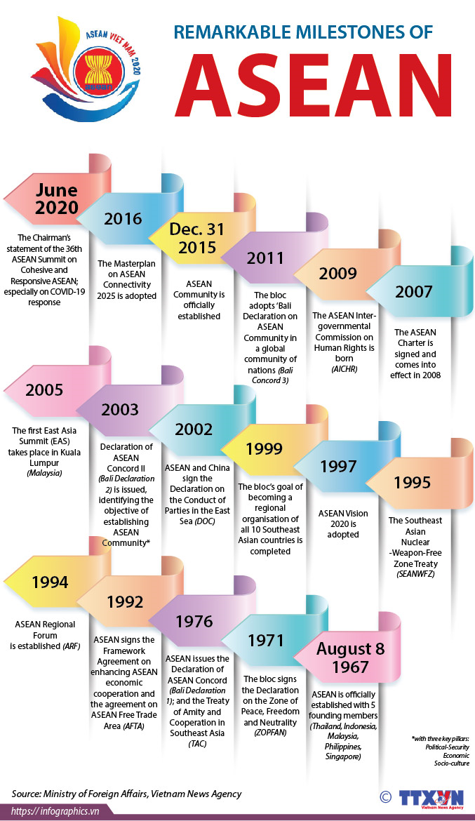 Remarkable milestones of ASEAN
