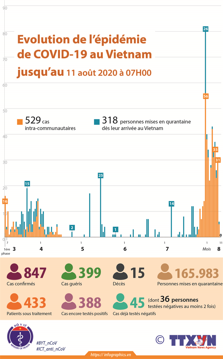 Évolution de l’épidémie de COVID-19 au Vietnam jusqu’au 11 août 2020 à 07H00