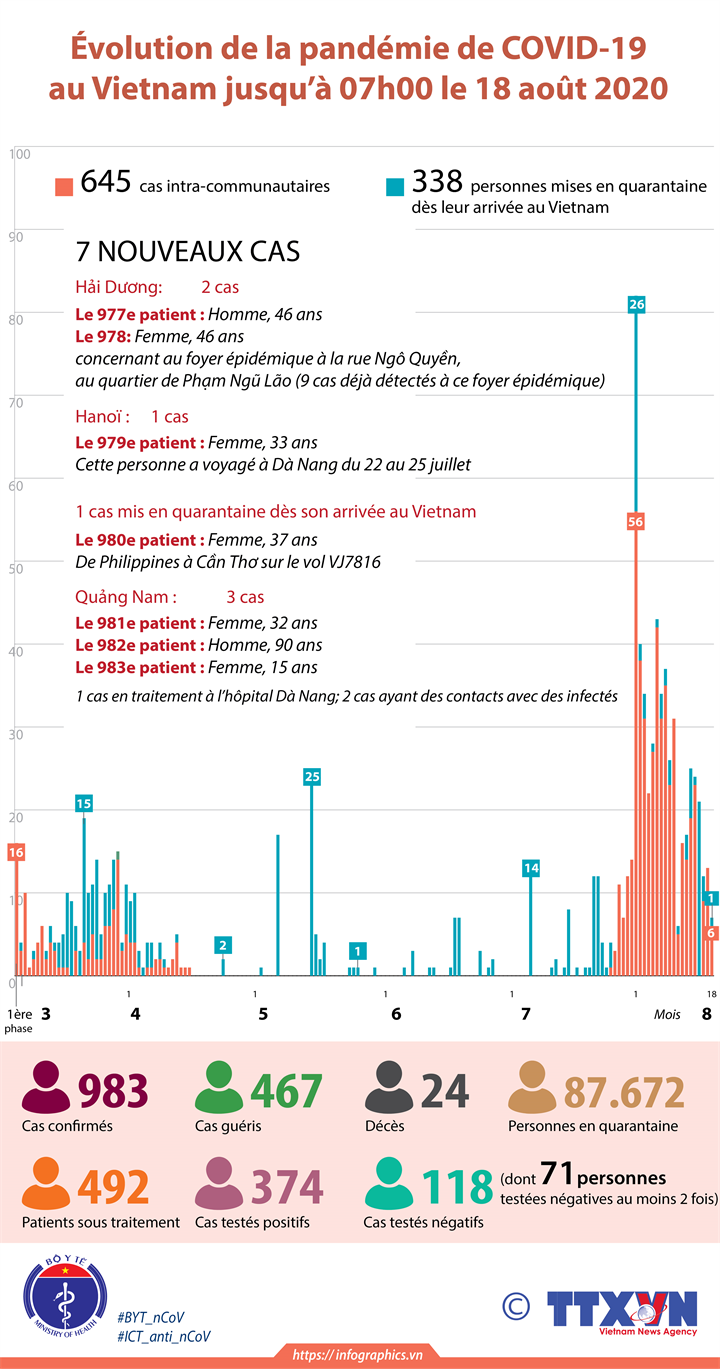 Évolution de la pandémie de COVID-19 au Vietnam jusqu’à 07h00 le 18 août 2020