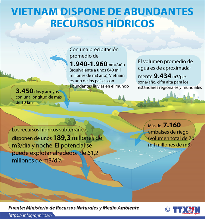Vietnam dispone de abundantes recursos hídricos