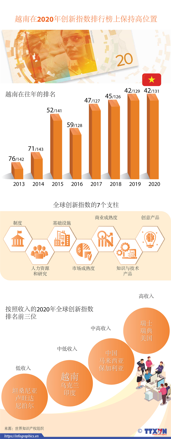 越南在2020年创新指数排行榜上保持高位置