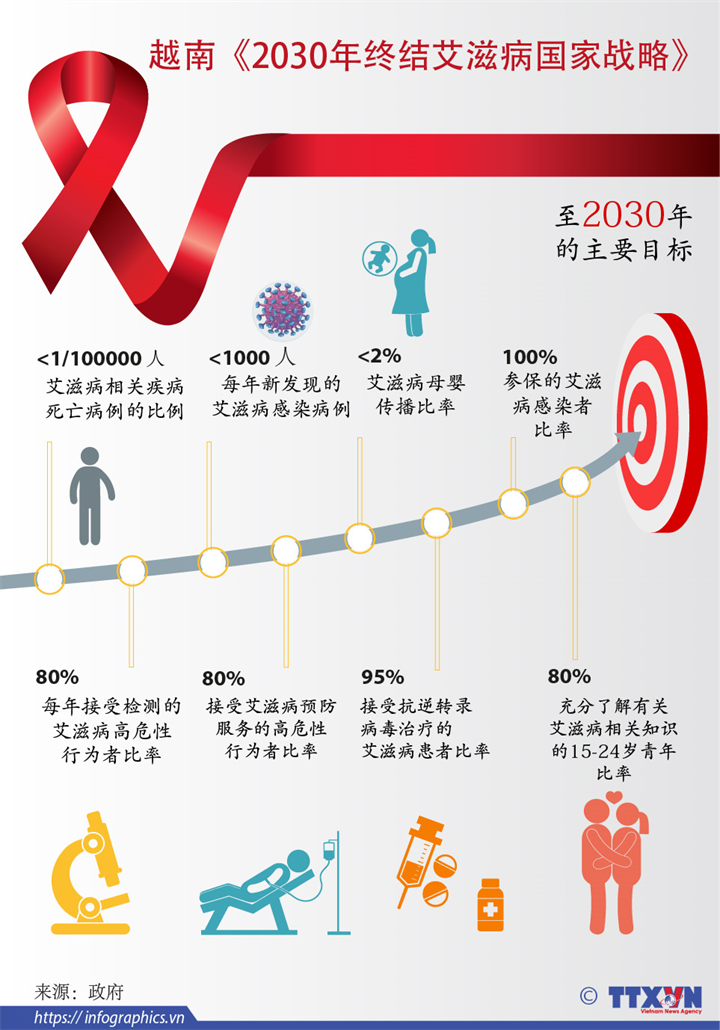 越南《2030年终结艾滋病国家战略》获批