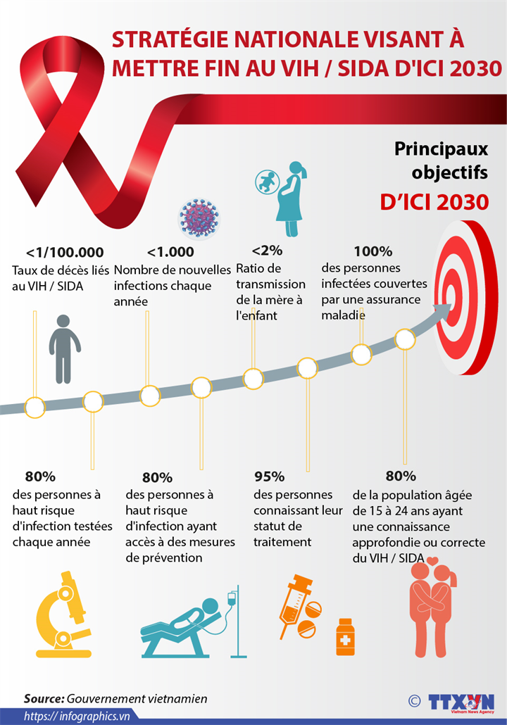 Stratégie nationale visant à mettre fin au VIH / SIDA d'ici 2030