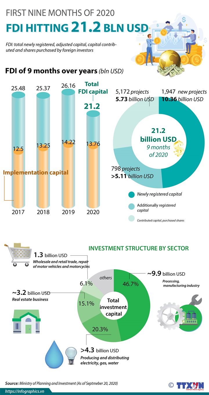 FDI reaching 21.2 billion USD in first nine months