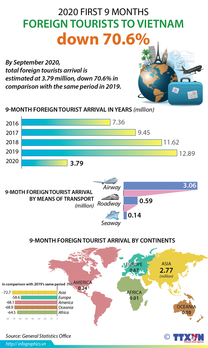 2020 first 9 months foreign tourists to Vietnam down 70.6%