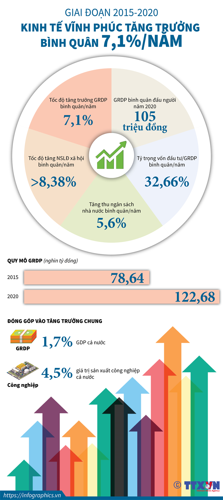 Giai đoạn 2015-2020: Kinh tế Vĩnh Phúc tăng trưởng bình quân 7,1%/năm