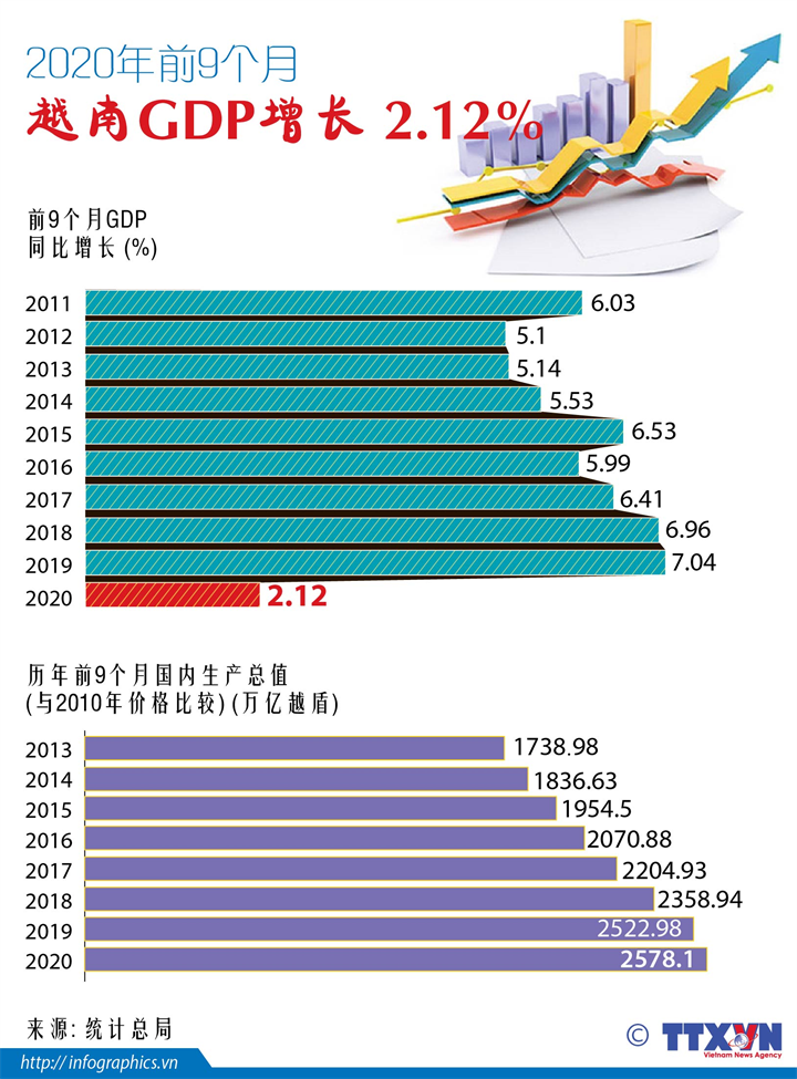 2020年前9个月越南GDP增长 2.12%