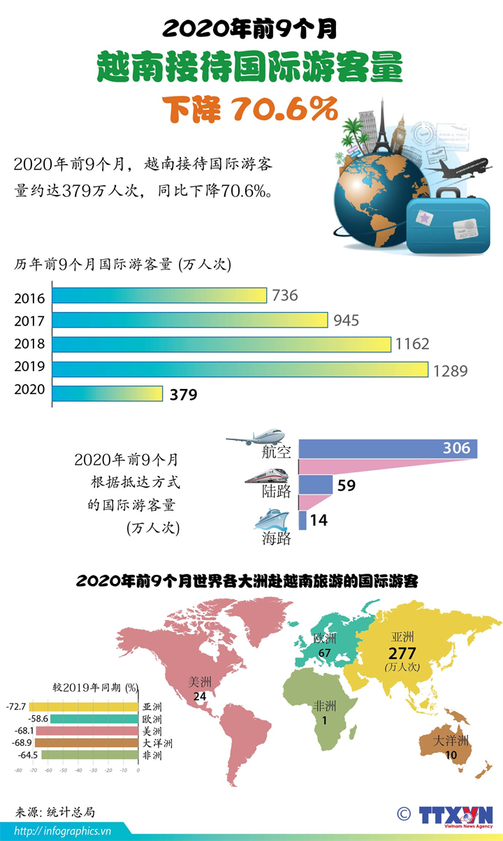 2020年前9个月越南接待国际游客量下降 70.6%