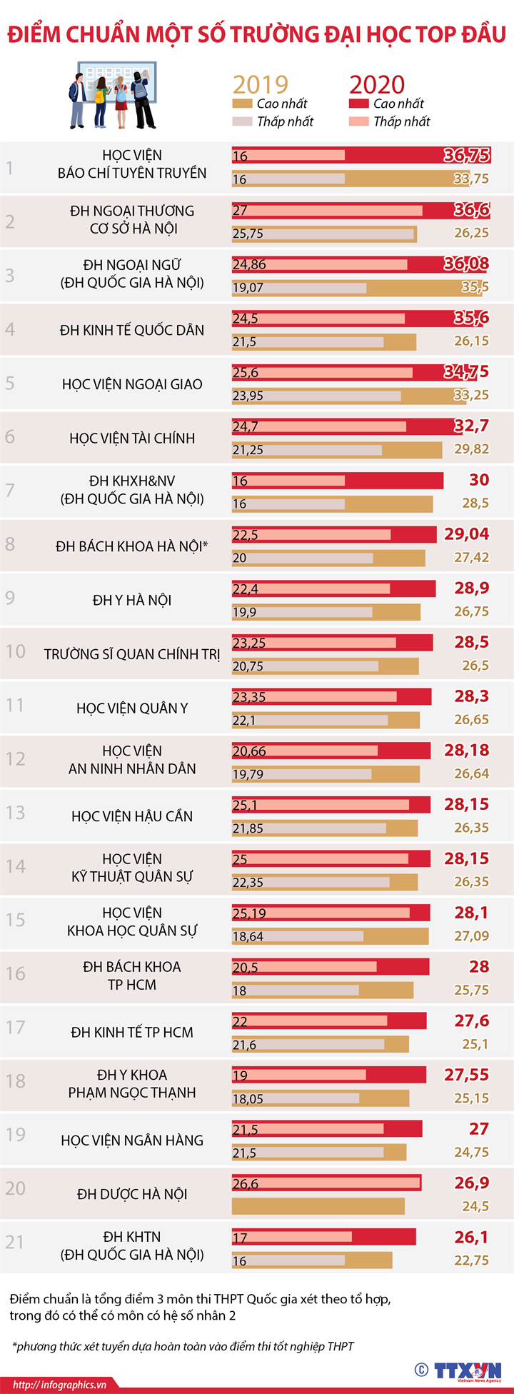 Điểm chuẩn một số trường đại học top đầu năm 2019, 2020