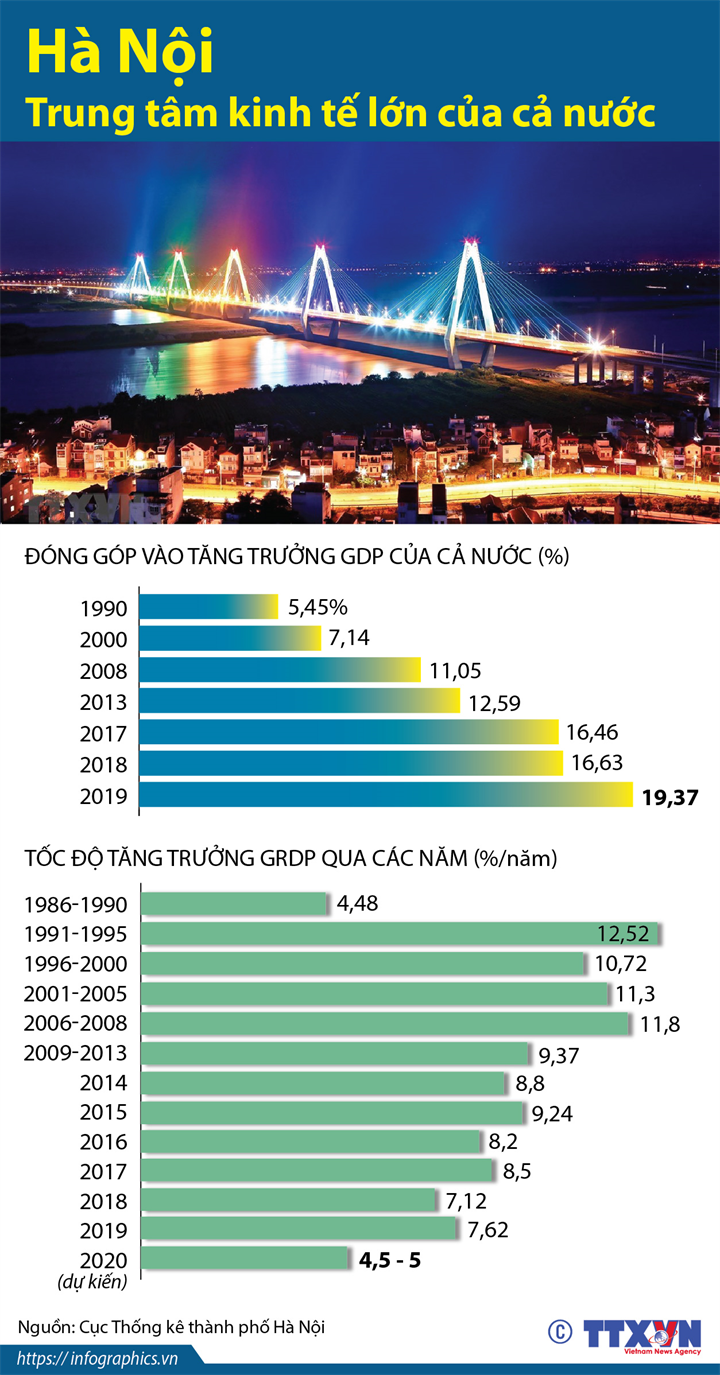 Hà Nội - trung tâm kinh tế lớn của cả nước