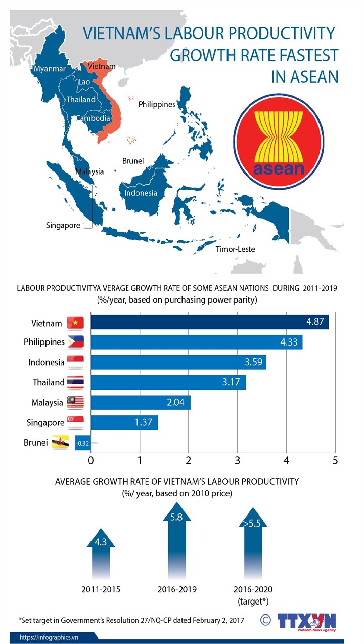 Vietnam’s labour productivity  growth rate fastest in ASEAN
