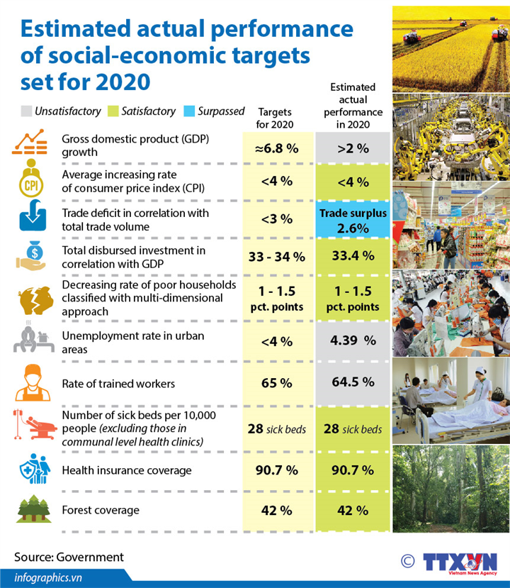 Estimated actual performance of socio-economic targets set for 2020