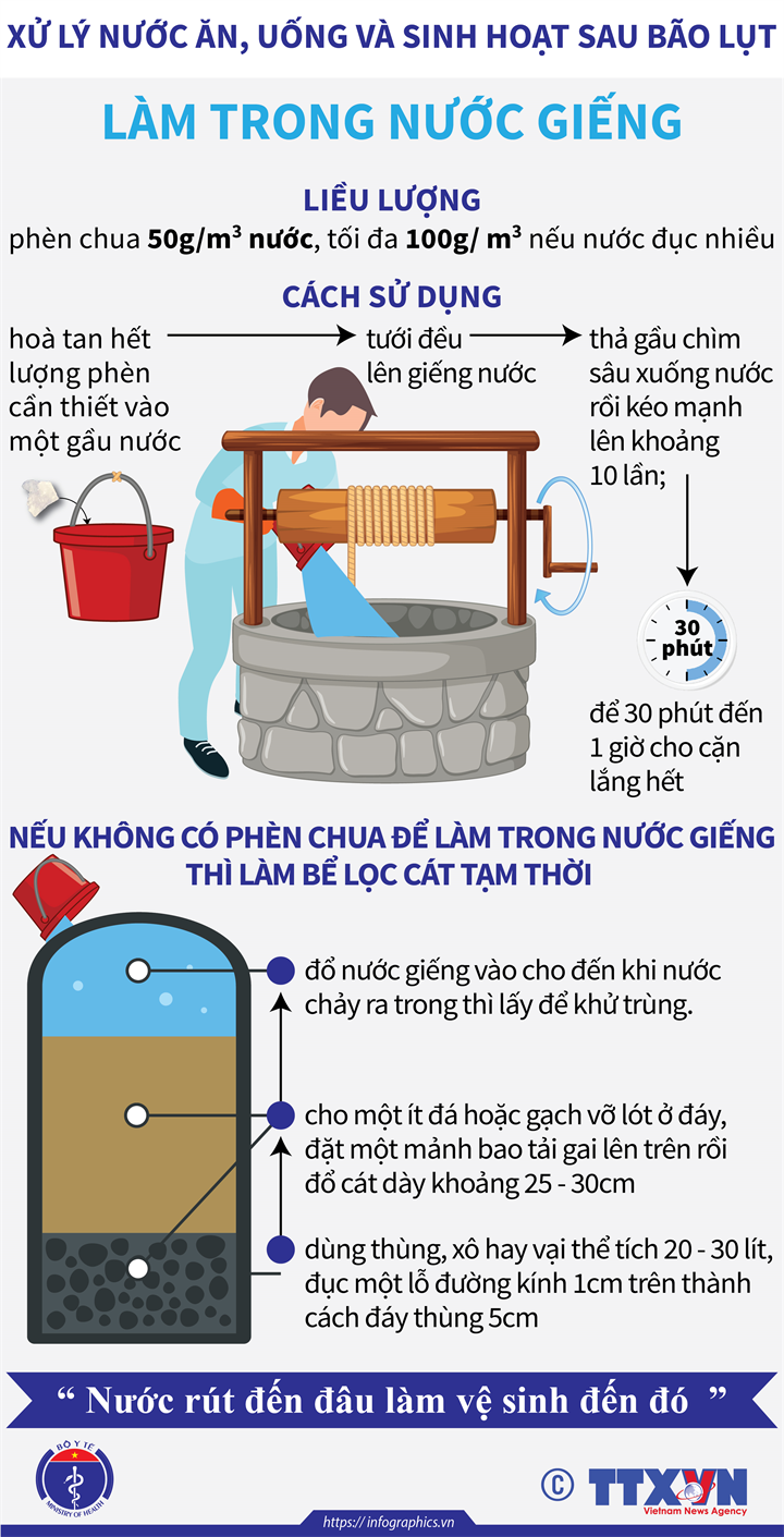 Xử lý nước ăn, uống và sinh hoạt sau bão lụt: Làm trong nước giếng