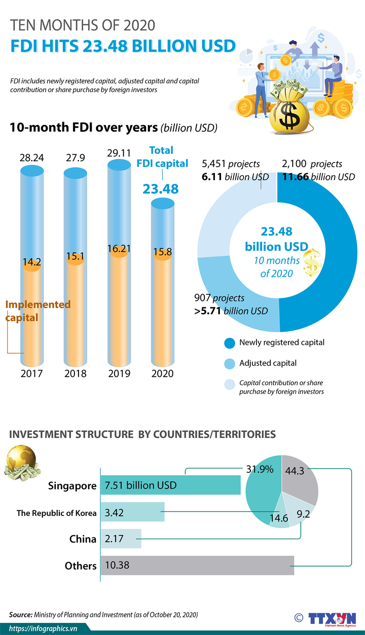 Vietnam attracts 23.48 billion USD in FDI in ten months