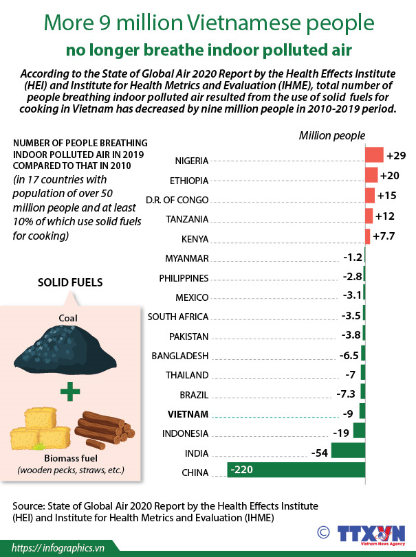 More 9 million Vietnamese people no longer breathe indoor polluted air