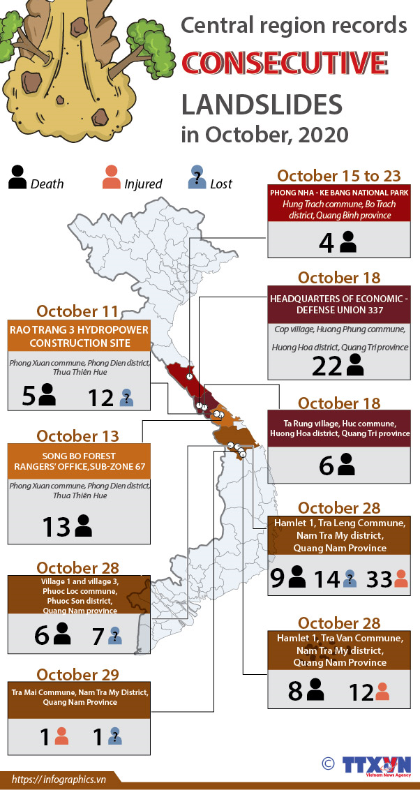 Central region records consecutive landslides in October 2020