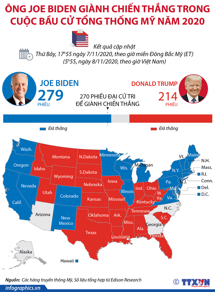 Ông Joe Biden giành chiến thắng trong cuộc bầu cử Tổng thống Mỹ năm 2020