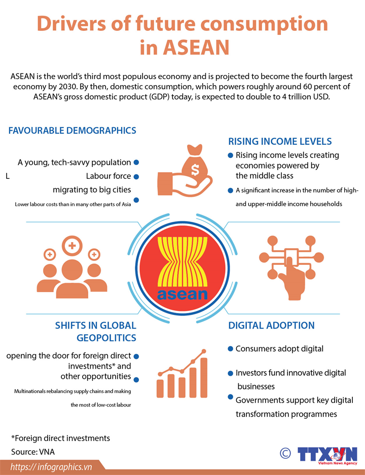 Drivers of future consumption in ASEAN