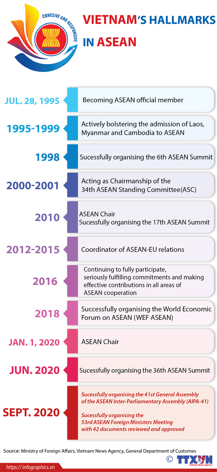 Vietnam's hallmarks in ASEAN