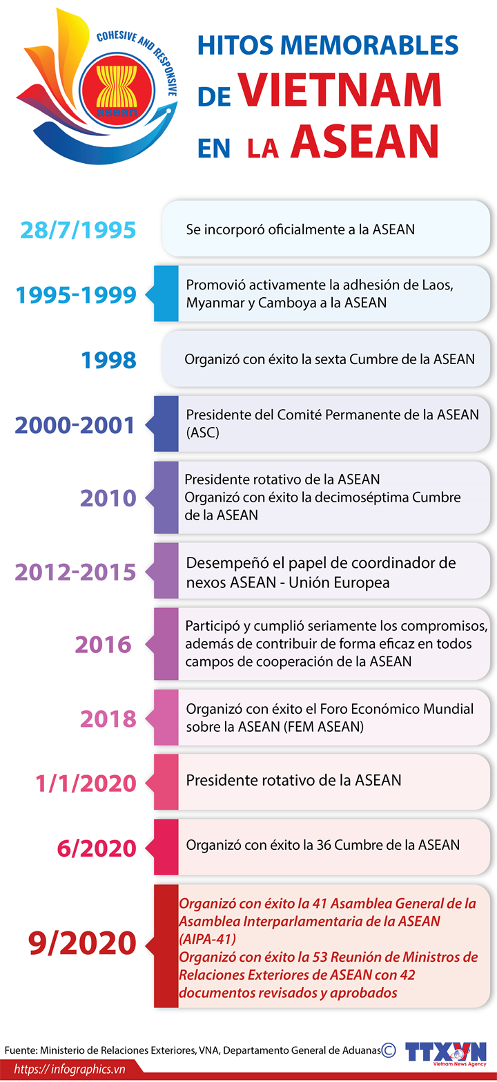 Hitos memorables de VietNam en  la ASEAN