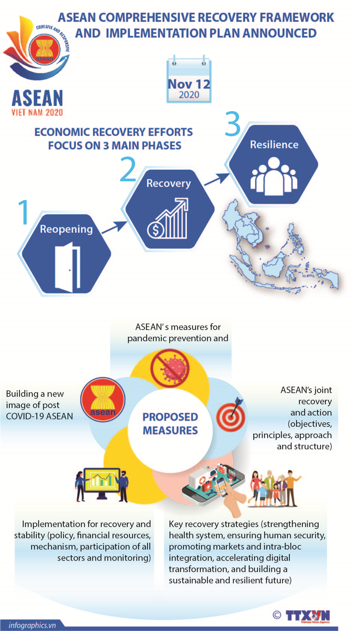 ASEAN comprehensive recovery framework and implementation plan announced