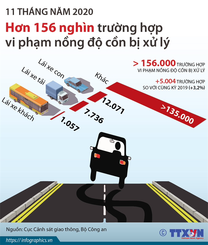 11 tháng năm 2020: Hơn 156 nghìn trường hợp vi phạm nồng độ cồn bị xử lý