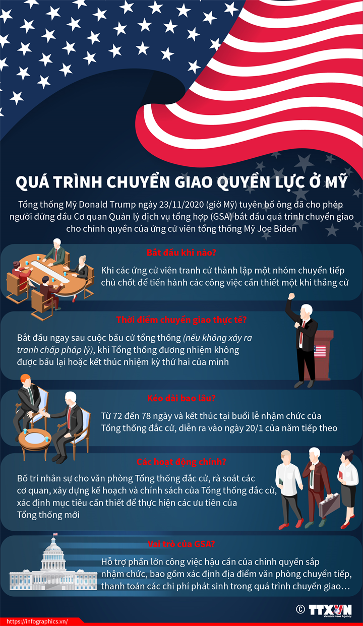 Quá trình chuyển giao quyền lực ở Mỹ