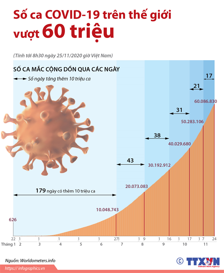 Số ca COVID-19 trên thế giới vượt 60 triệu (tới 8h30 ngày 25/11/2020 giờ Việt Nam)