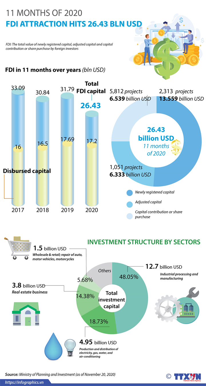 FDI attraction hits 26.43 bln USD in 11 months