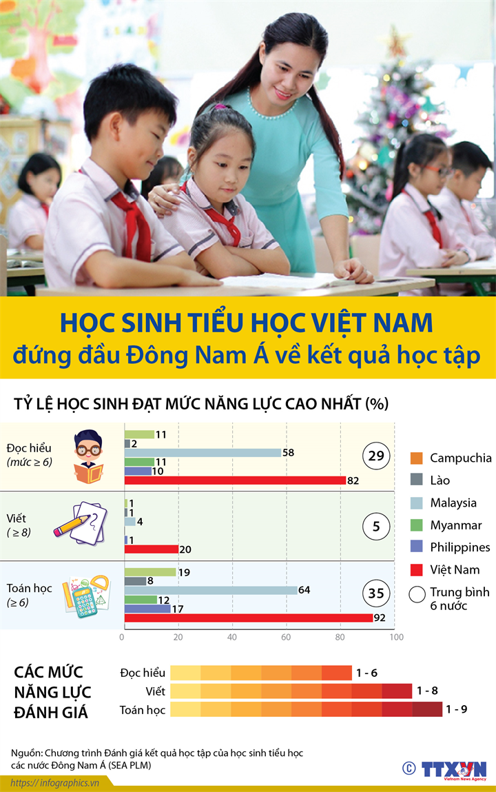 Học sinh tiểu học Việt Nam đứng đầu Đông Nam Á về kết quả học tập