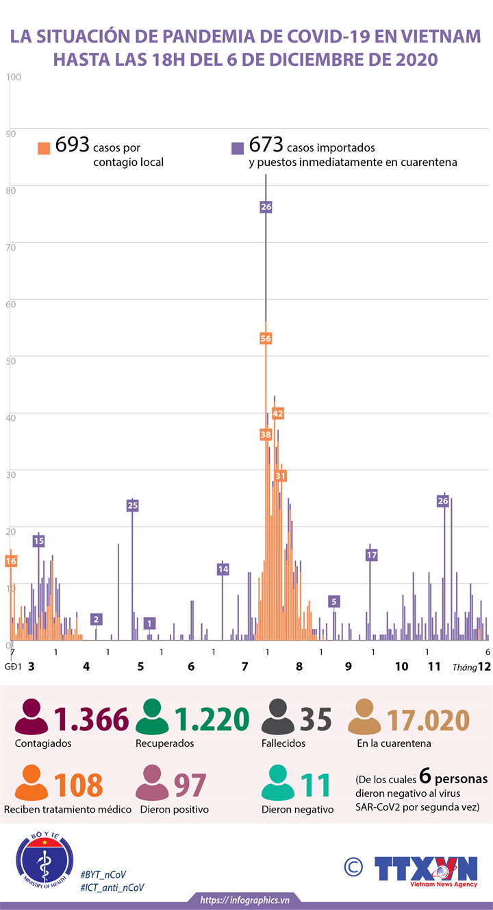 Situación de pandemia de covid-19 en Vietnam hasta las 18h del 6 de diciembre de 2020
