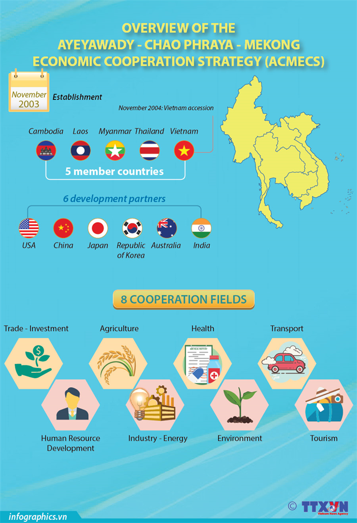 Overview of the Ayeyawady - Chao Phraya - Mekong Economic Cooperation Strategy (ACMECS)