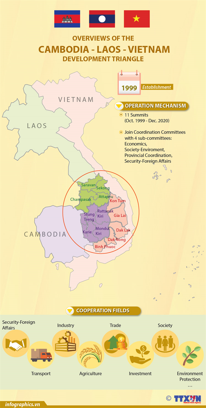 Overviews of the Cambodia - Laos - Vietnam Development Triangle