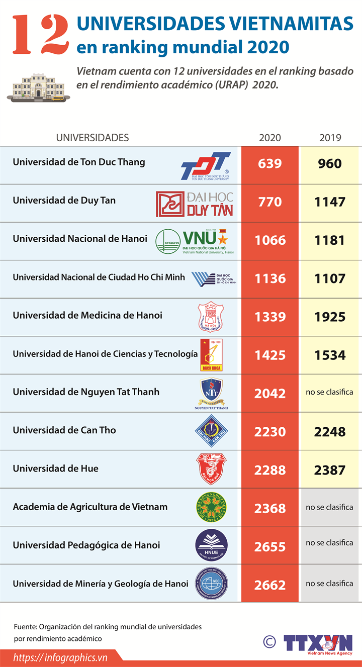 12 universidades vietnamitas en ranking mundial 2020