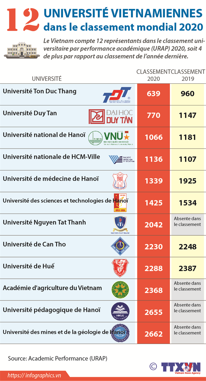 Douze universités dans le classement universitaire par performance académique 2020