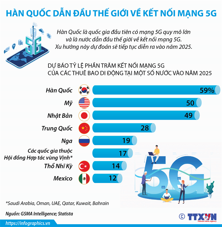 Hàn Quốc dẫn đầu thế giới về kết nối mạng 5G