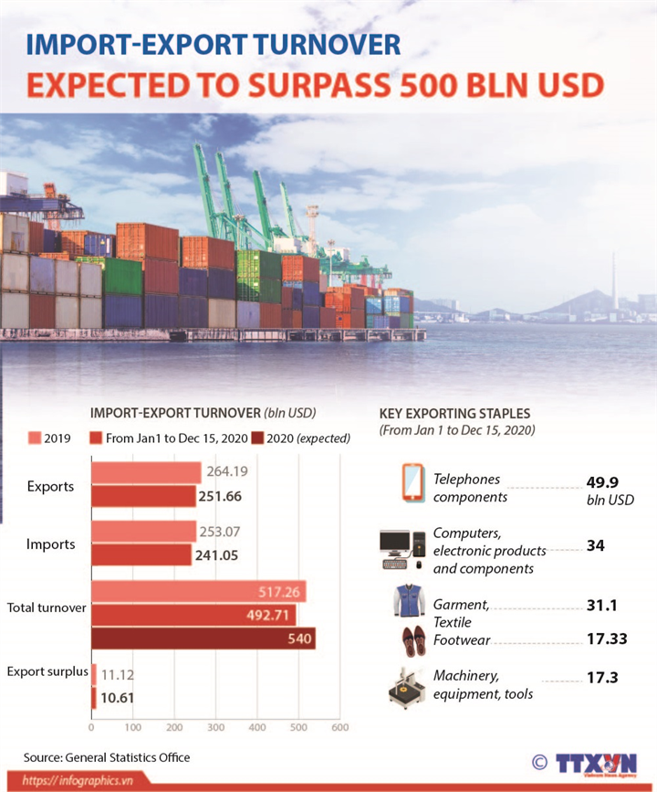 Import-export turnover expected to surpass 500 bln USD
