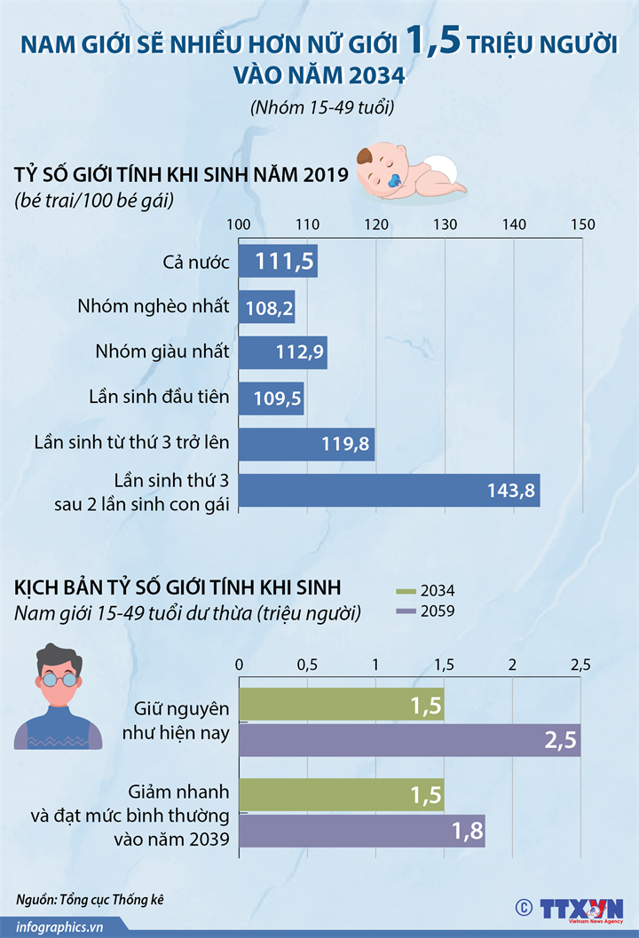 Nam giới sẽ nhiều hơn nữ giới 1,5 triệu người vào năm 2034 (nhóm 15-49 tuổi)