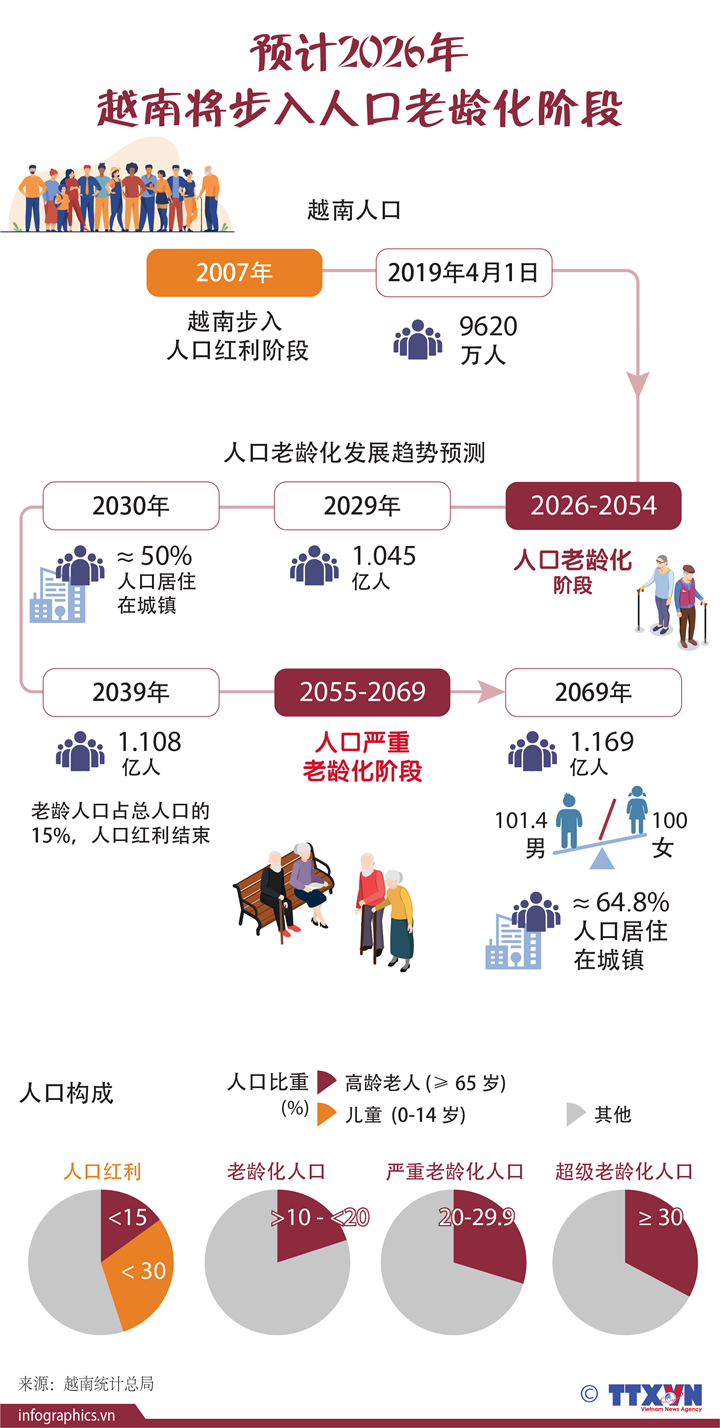 预计到2026年越南将步入人口老龄化阶段