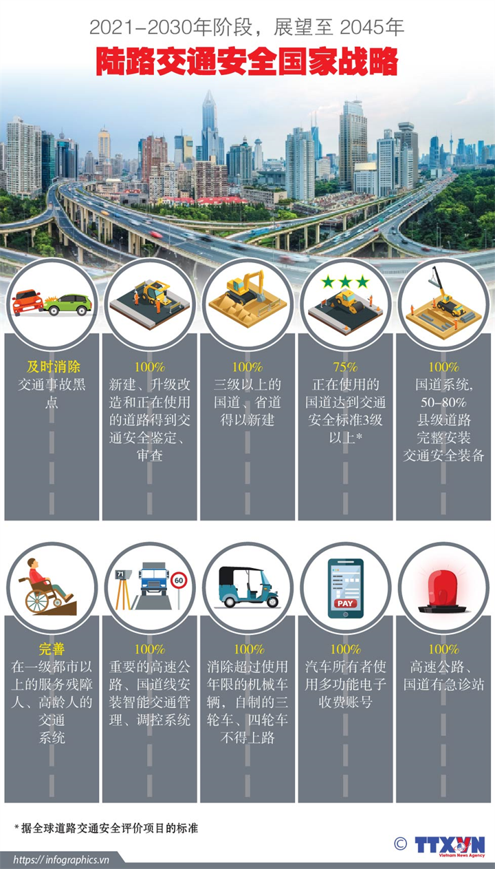 2021-2030年阶段，展望至 2045年陆路交通安全国家战略