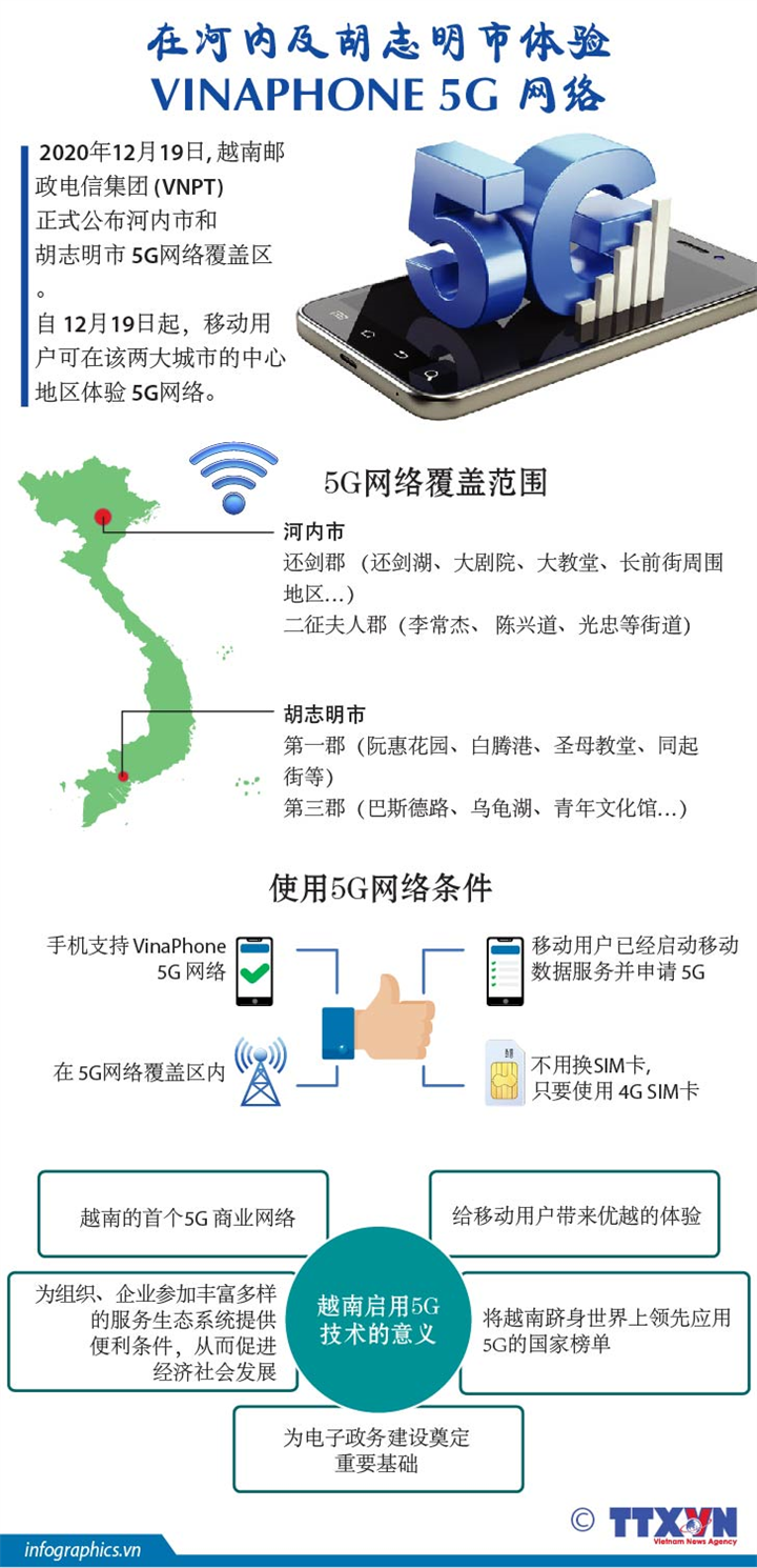 在河内和胡志明市体验Vinaphone5G网络
