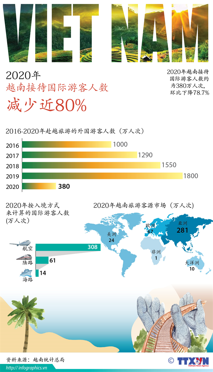 2020年越南接待国际游客人数减少近80%