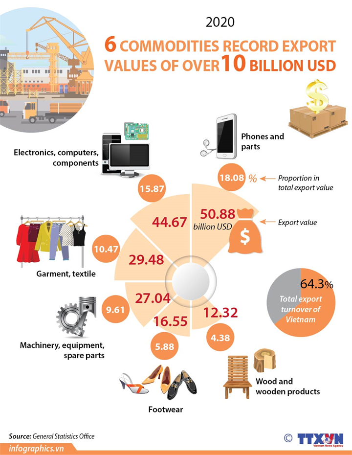 Six commodities record export values of over10 billion USD
