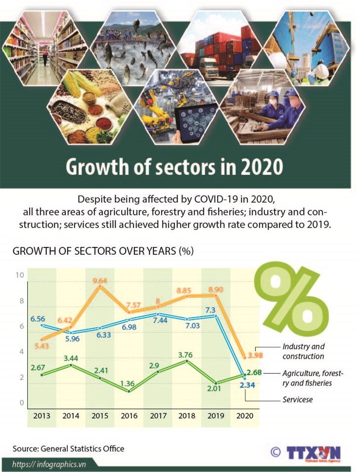 Sectors continue to grow despite Covid-19