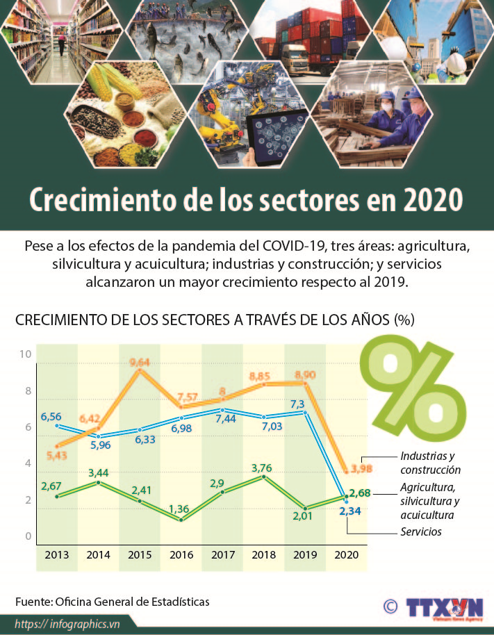Crecimiento de los sectores en 2020 