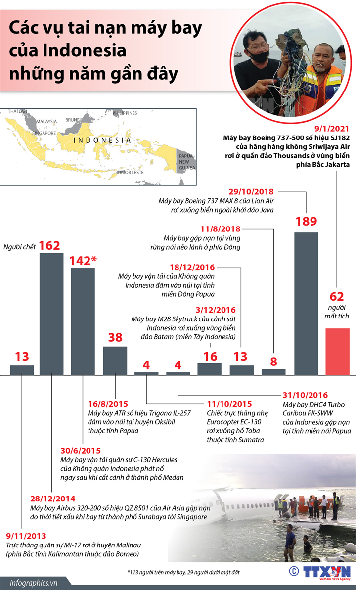 Các vụ tai nạn máy bay của Indonesia những năm gần đây