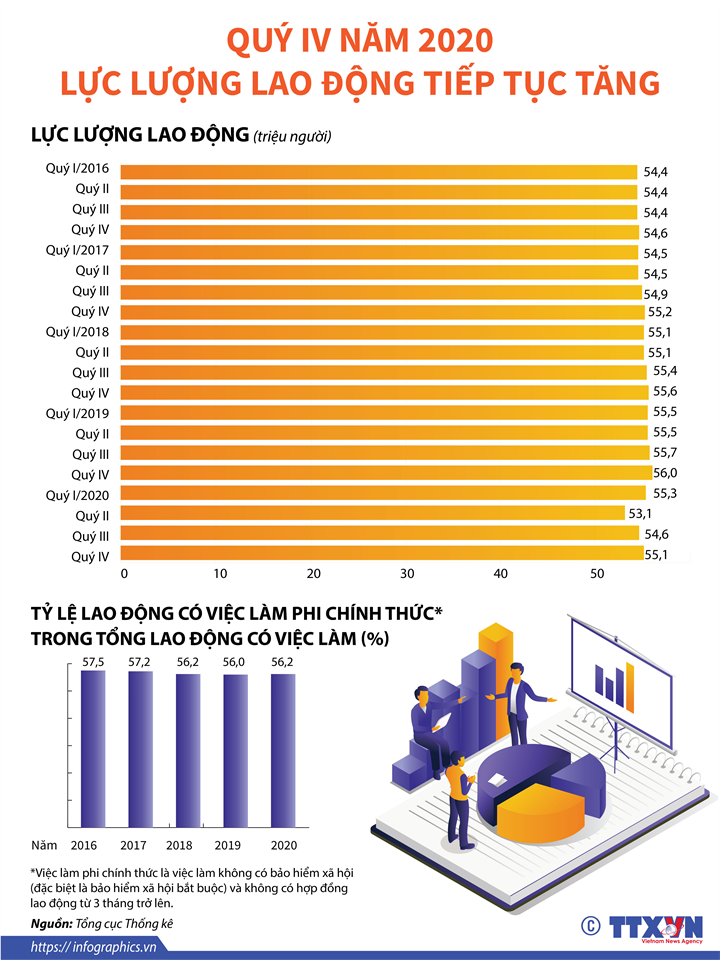 Quý IV năm 2020: Lực lượng lao động tiếp tục tăng