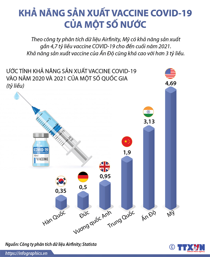 Khả năng sản xuất vaccine COVID-19 của một số nước